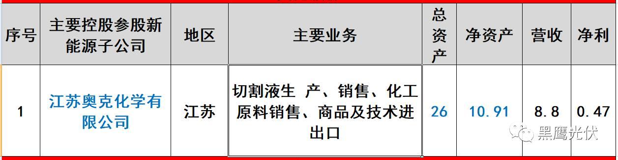 重炮 | 起底40家光伏企業旗下196個子公司布局：區域、資產、業務、經營數據、角色和未來潛力！（干貨，強烈推薦收藏）