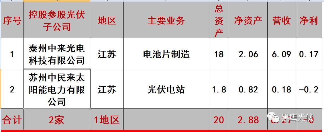 重炮 | 起底40家光伏企業旗下196個子公司布局：區域、資產、業務、經營數據、角色和未來潛力！（干貨，強烈推薦收藏）