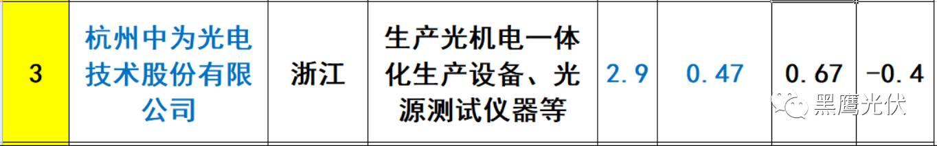 重炮 | 起底40家光伏企業旗下196個子公司布局：區域、資產、業務、經營數據、角色和未來潛力！（干貨，強烈推薦收藏）