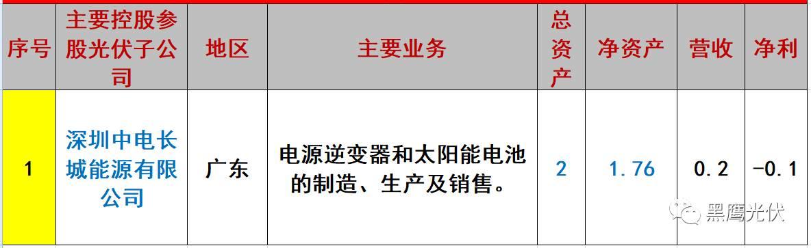 重炮 | 起底40家光伏企業旗下196個子公司布局：區域、資產、業務、經營數據、角色和未來潛力！（干貨，強烈推薦收藏）