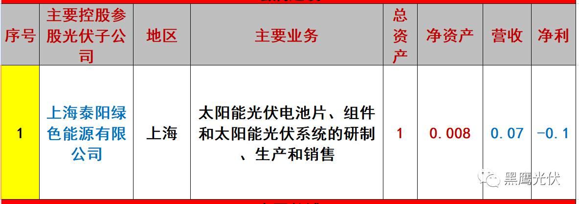 重炮 | 起底40家光伏企業旗下196個子公司布局：區域、資產、業務、經營數據、角色和未來潛力！（干貨，強烈推薦收藏）