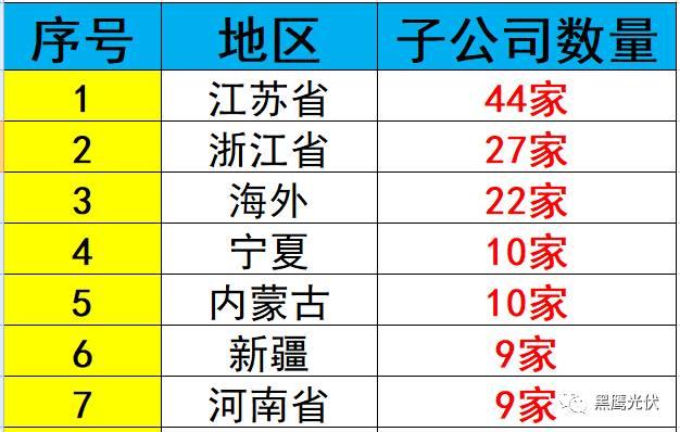 重炮 | 起底40家光伏企業旗下196個子公司布局：區域、資產、業務、經營數據、角色和未來潛力！（干貨，強烈推薦收藏）