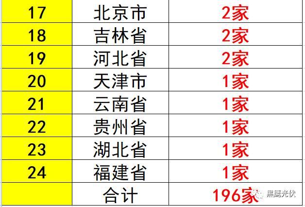 重炮 | 起底40家光伏企業旗下196個子公司布局：區域、資產、業務、經營數據、角色和未來潛力！（干貨，強烈推薦收藏）