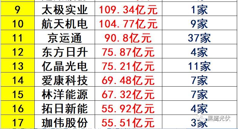 重炮 | 起底40家光伏企業旗下196個子公司布局：區域、資產、業務、經營數據、角色和未來潛力！（干貨，強烈推薦收藏）