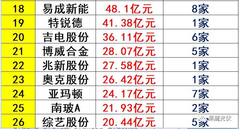 重炮 | 起底40家光伏企業旗下196個子公司布局：區域、資產、業務、經營數據、角色和未來潛力！（干貨，強烈推薦收藏）