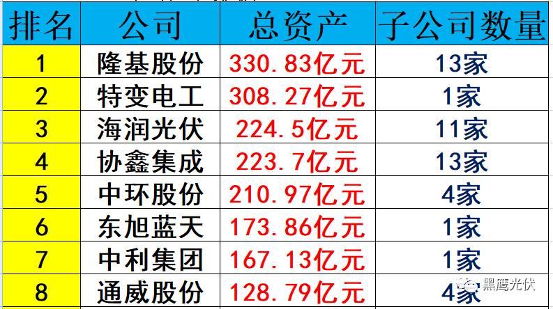 重炮 | 起底40家光伏企業旗下196個子公司布局：區域、資產、業務、經營數據、角色和未來潛力！（干貨，強烈推薦收藏）