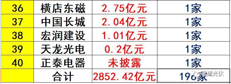 重炮 | 起底40家光伏企業旗下196個子公司布局：區域、資產、業務、經營數據、角色和未來潛力！（干貨，強烈推薦收藏）