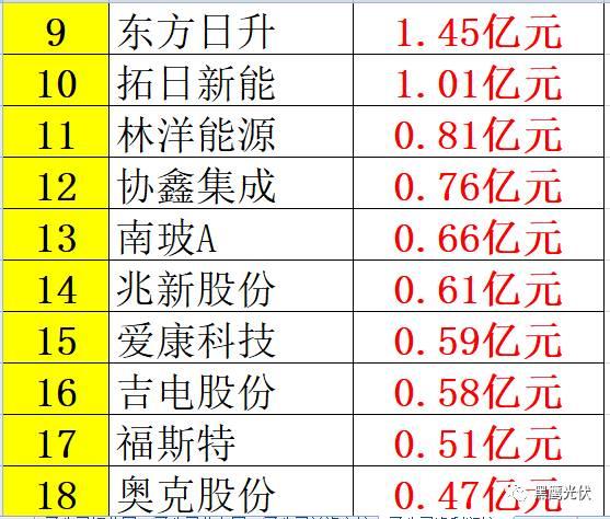 重炮 | 起底40家光伏企業旗下196個子公司布局：區域、資產、業務、經營數據、角色和未來潛力！（干貨，強烈推薦收藏）