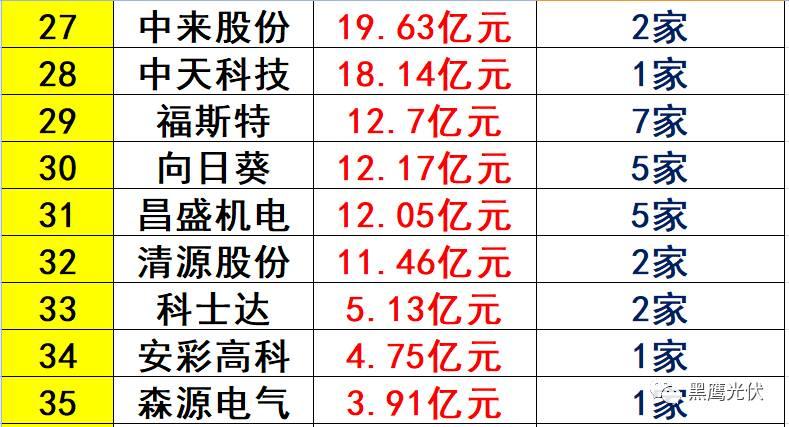 重炮 | 起底40家光伏企業旗下196個子公司布局：區域、資產、業務、經營數據、角色和未來潛力！（干貨，強烈推薦收藏）