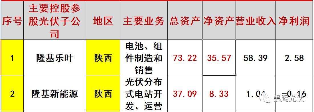 重炮 | 起底40家光伏企業旗下196個子公司布局：區域、資產、業務、經營數據、角色和未來潛力！（干貨，強烈推薦收藏）