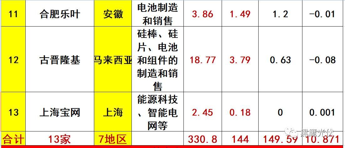 重炮 | 起底40家光伏企業旗下196個子公司布局：區域、資產、業務、經營數據、角色和未來潛力！（干貨，強烈推薦收藏）