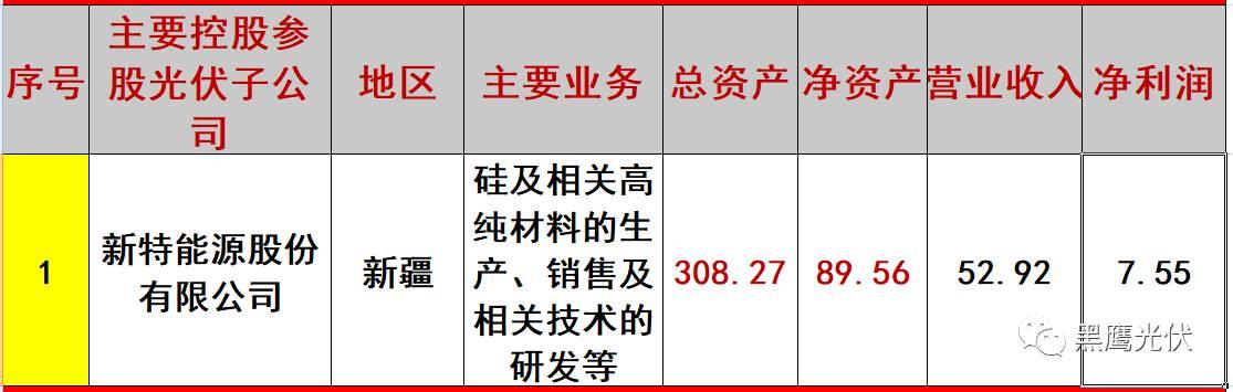 重炮 | 起底40家光伏企業旗下196個子公司布局：區域、資產、業務、經營數據、角色和未來潛力！（干貨，強烈推薦收藏）