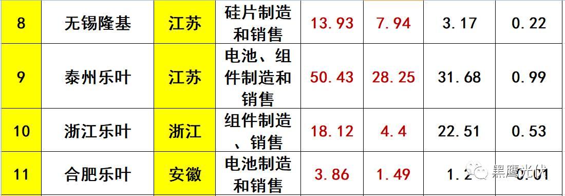 重炮 | 起底40家光伏企業旗下196個子公司布局：區域、資產、業務、經營數據、角色和未來潛力！（干貨，強烈推薦收藏）