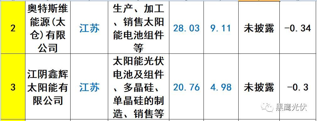 重炮 | 起底40家光伏企業旗下196個子公司布局：區域、資產、業務、經營數據、角色和未來潛力！（干貨，強烈推薦收藏）