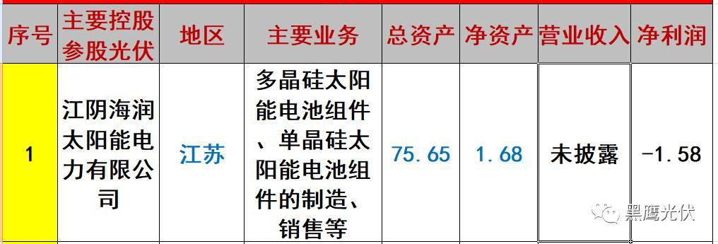 重炮 | 起底40家光伏企業旗下196個子公司布局：區域、資產、業務、經營數據、角色和未來潛力！（干貨，強烈推薦收藏）