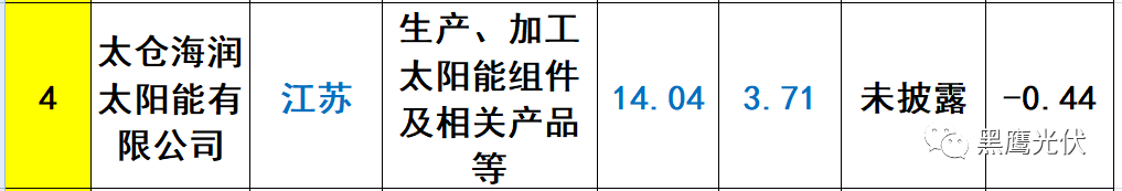 重炮 | 起底40家光伏企業旗下196個子公司布局：區域、資產、業務、經營數據、角色和未來潛力！（干貨，強烈推薦收藏）