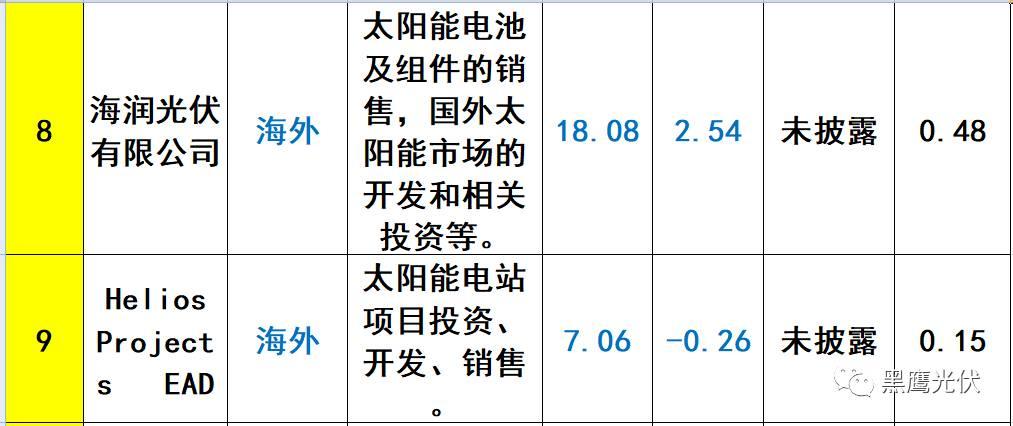 重炮 | 起底40家光伏企業旗下196個子公司布局：區域、資產、業務、經營數據、角色和未來潛力！（干貨，強烈推薦收藏）