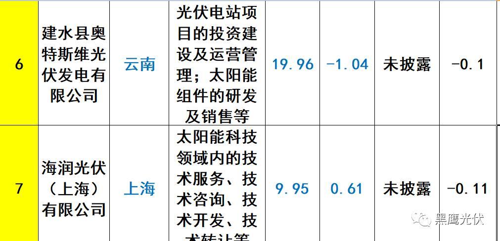 重炮 | 起底40家光伏企業旗下196個子公司布局：區域、資產、業務、經營數據、角色和未來潛力！（干貨，強烈推薦收藏）