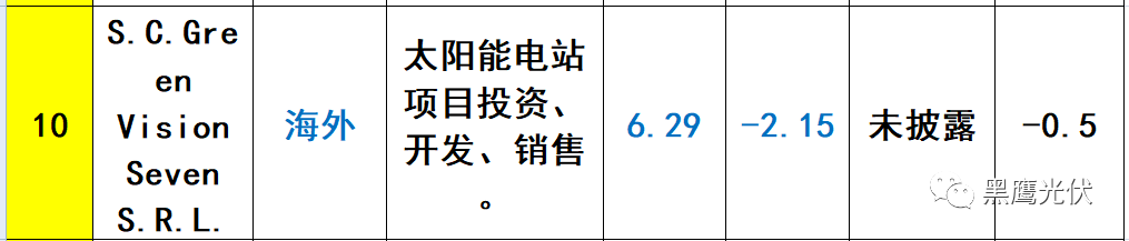 重炮 | 起底40家光伏企業旗下196個子公司布局：區域、資產、業務、經營數據、角色和未來潛力！（干貨，強烈推薦收藏）