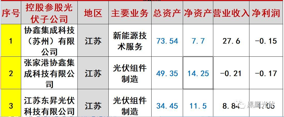 重炮 | 起底40家光伏企業旗下196個子公司布局：區域、資產、業務、經營數據、角色和未來潛力！（干貨，強烈推薦收藏）
