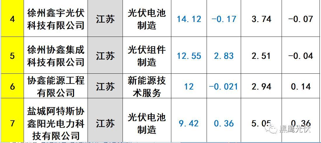 重炮 | 起底40家光伏企業旗下196個子公司布局：區域、資產、業務、經營數據、角色和未來潛力！（干貨，強烈推薦收藏）