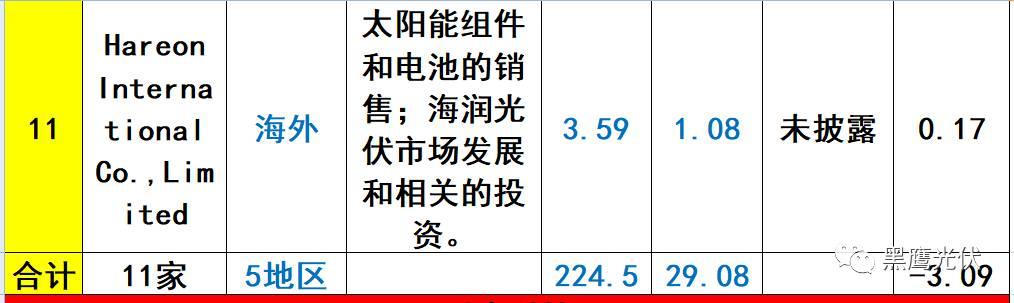 重炮 | 起底40家光伏企業旗下196個子公司布局：區域、資產、業務、經營數據、角色和未來潛力！（干貨，強烈推薦收藏）