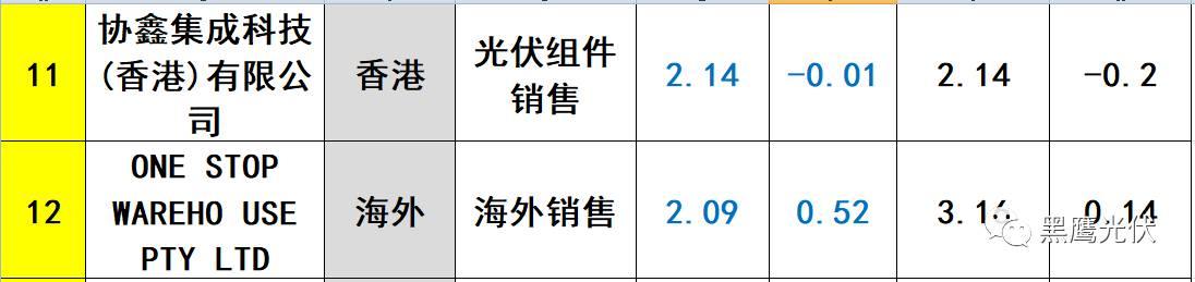 重炮 | 起底40家光伏企業旗下196個子公司布局：區域、資產、業務、經營數據、角色和未來潛力！（干貨，強烈推薦收藏）