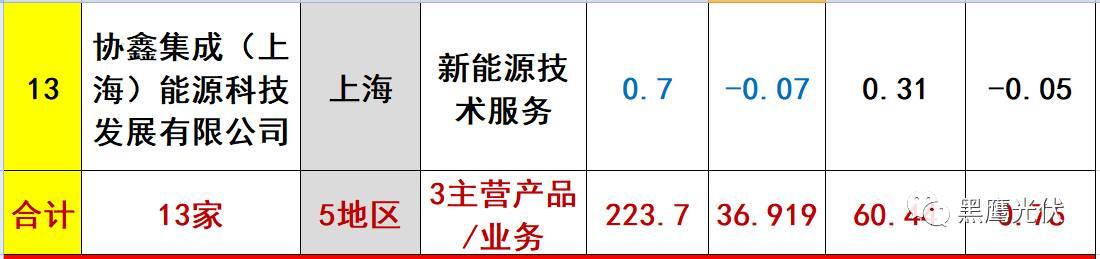 重炮 | 起底40家光伏企業旗下196個子公司布局：區域、資產、業務、經營數據、角色和未來潛力！（干貨，強烈推薦收藏）