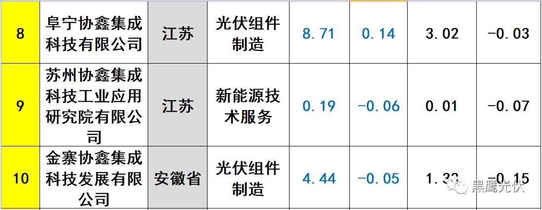 重炮 | 起底40家光伏企業旗下196個子公司布局：區域、資產、業務、經營數據、角色和未來潛力！（干貨，強烈推薦收藏）