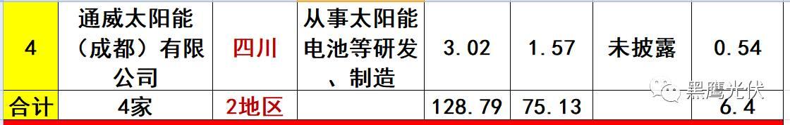 重炮 | 起底40家光伏企業旗下196個子公司布局：區域、資產、業務、經營數據、角色和未來潛力！（干貨，強烈推薦收藏）