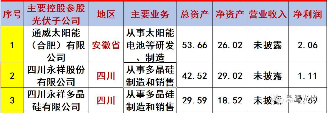 重炮 | 起底40家光伏企業旗下196個子公司布局：區域、資產、業務、經營數據、角色和未來潛力！（干貨，強烈推薦收藏）