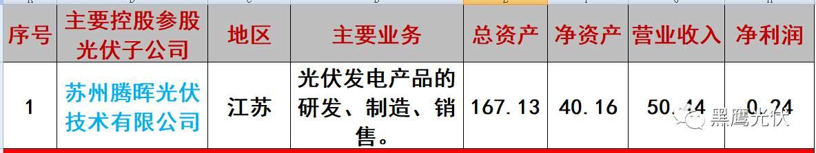 重炮 | 起底40家光伏企業旗下196個子公司布局：區域、資產、業務、經營數據、角色和未來潛力！（干貨，強烈推薦收藏）