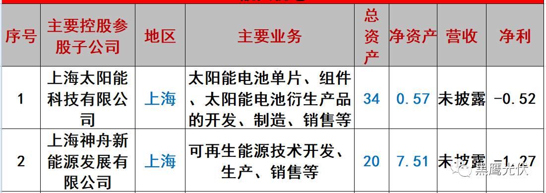 重炮 | 起底40家光伏企業旗下196個子公司布局：區域、資產、業務、經營數據、角色和未來潛力！（干貨，強烈推薦收藏）