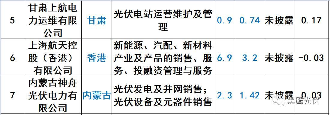 重炮 | 起底40家光伏企業旗下196個子公司布局：區域、資產、業務、經營數據、角色和未來潛力！（干貨，強烈推薦收藏）