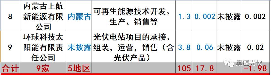 重炮 | 起底40家光伏企業旗下196個子公司布局：區域、資產、業務、經營數據、角色和未來潛力！（干貨，強烈推薦收藏）