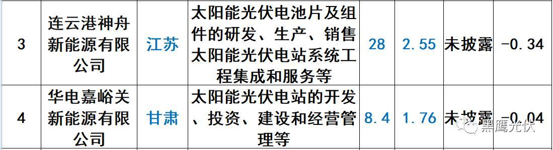 重炮 | 起底40家光伏企業旗下196個子公司布局：區域、資產、業務、經營數據、角色和未來潛力！（干貨，強烈推薦收藏）