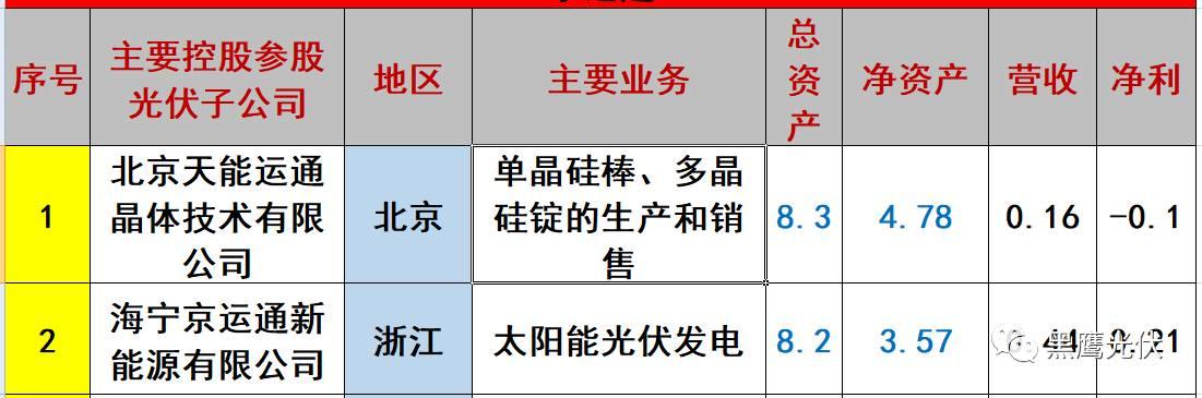 重炮 | 起底40家光伏企業旗下196個子公司布局：區域、資產、業務、經營數據、角色和未來潛力！（干貨，強烈推薦收藏）