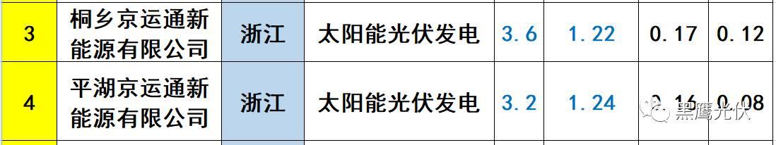重炮 | 起底40家光伏企業旗下196個子公司布局：區域、資產、業務、經營數據、角色和未來潛力！（干貨，強烈推薦收藏）