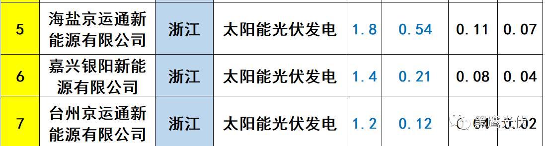 重炮 | 起底40家光伏企業旗下196個子公司布局：區域、資產、業務、經營數據、角色和未來潛力！（干貨，強烈推薦收藏）