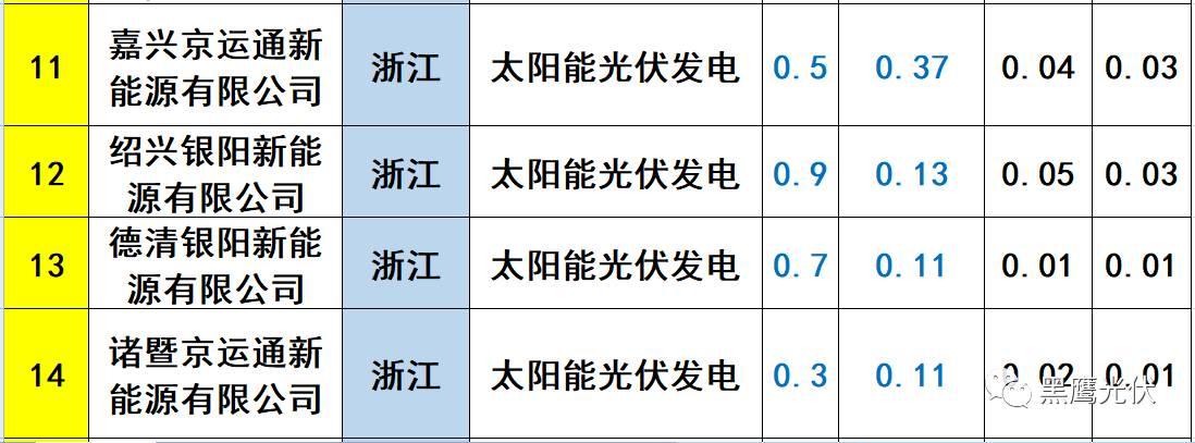 重炮 | 起底40家光伏企業旗下196個子公司布局：區域、資產、業務、經營數據、角色和未來潛力！（干貨，強烈推薦收藏）