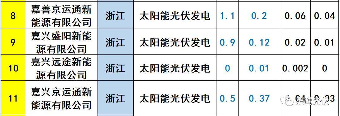 重炮 | 起底40家光伏企業旗下196個子公司布局：區域、資產、業務、經營數據、角色和未來潛力！（干貨，強烈推薦收藏）