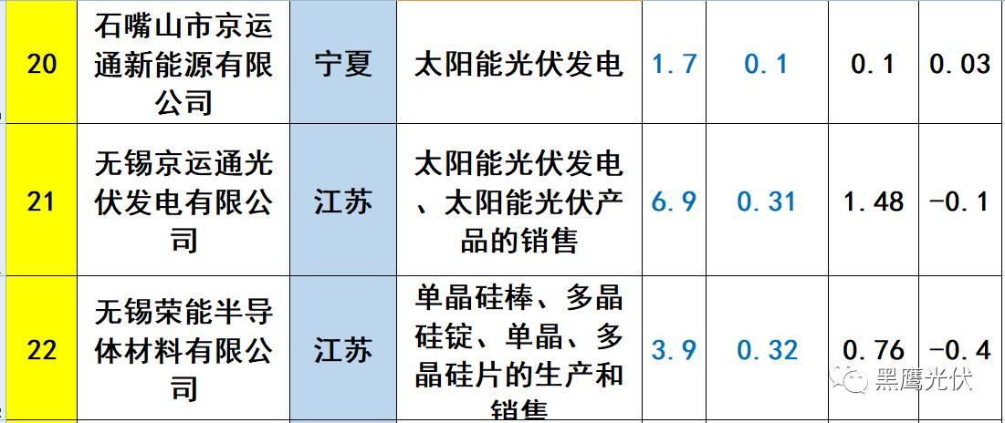 重炮 | 起底40家光伏企業旗下196個子公司布局：區域、資產、業務、經營數據、角色和未來潛力！（干貨，強烈推薦收藏）