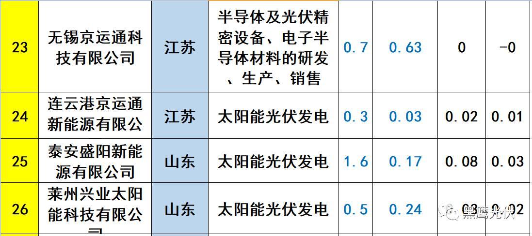 重炮 | 起底40家光伏企業旗下196個子公司布局：區域、資產、業務、經營數據、角色和未來潛力！（干貨，強烈推薦收藏）