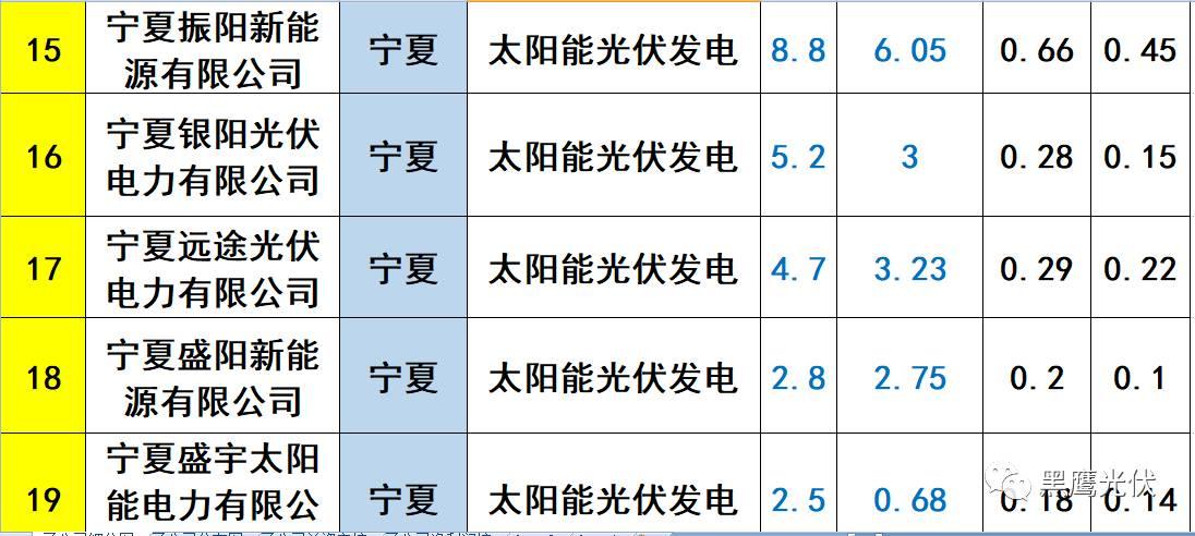 重炮 | 起底40家光伏企業旗下196個子公司布局：區域、資產、業務、經營數據、角色和未來潛力！（干貨，強烈推薦收藏）