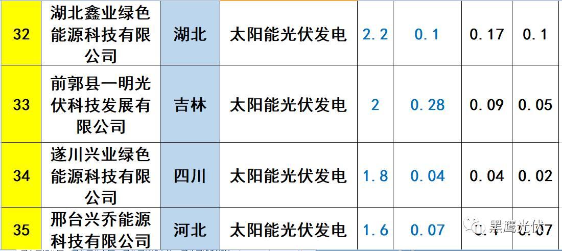 重炮 | 起底40家光伏企業旗下196個子公司布局：區域、資產、業務、經營數據、角色和未來潛力！（干貨，強烈推薦收藏）