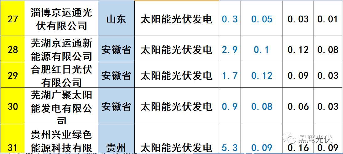 重炮 | 起底40家光伏企業旗下196個子公司布局：區域、資產、業務、經營數據、角色和未來潛力！（干貨，強烈推薦收藏）