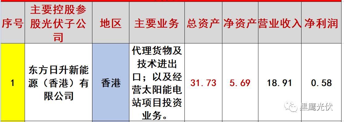 重炮 | 起底40家光伏企業旗下196個子公司布局：區域、資產、業務、經營數據、角色和未來潛力！（干貨，強烈推薦收藏）