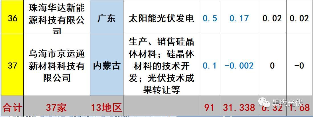 重炮 | 起底40家光伏企業旗下196個子公司布局：區域、資產、業務、經營數據、角色和未來潛力！（干貨，強烈推薦收藏）