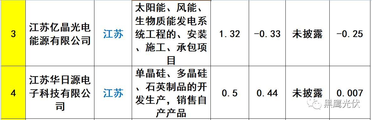 重炮 | 起底40家光伏企業旗下196個子公司布局：區域、資產、業務、經營數據、角色和未來潛力！（干貨，強烈推薦收藏）