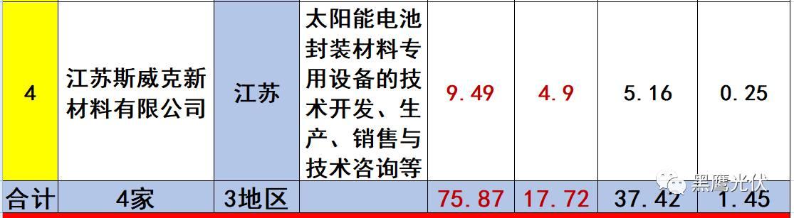 重炮 | 起底40家光伏企業旗下196個子公司布局：區域、資產、業務、經營數據、角色和未來潛力！（干貨，強烈推薦收藏）